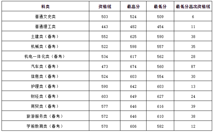 best365英国体育在线2019省内本科一次性投满，分数线已出！