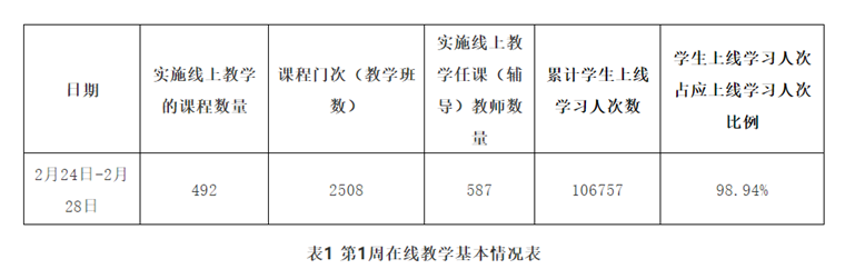best365英国体育在线线上教学第一周数据统计简报
