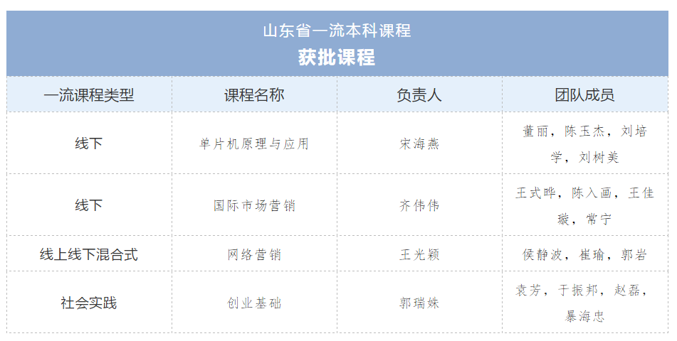 【山东教育第一媒体】最牛“半边天”！她们撑起best365英国体育在线四门省级一流课程