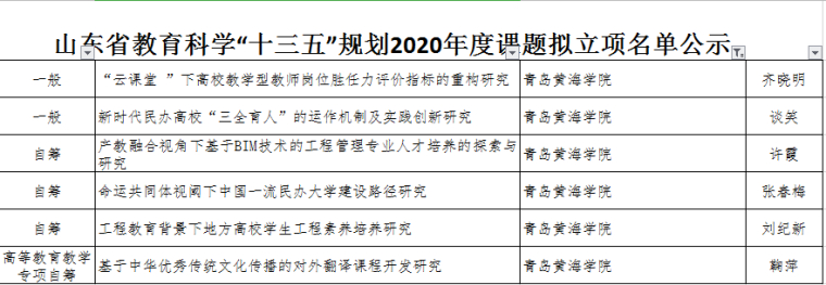 我校喜获6项山东省教育科学“十三五”规划2020年度课题立项