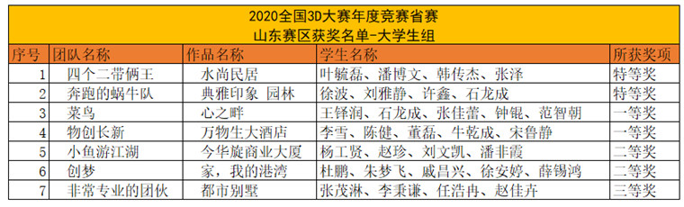 best365英国体育在线学子在第13届全国3D大赛年度竞赛（山东赛区）中勇创佳绩