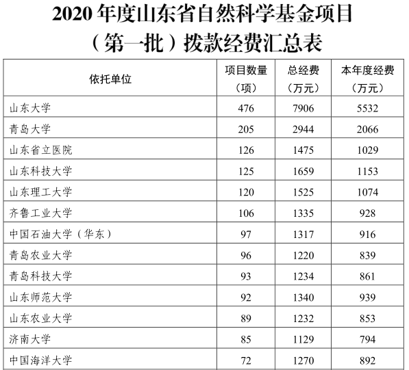 我校科研项目获批2020年山东省自然科学基金