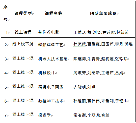 我校7门课程被认定为第二批山东省一流本科课程