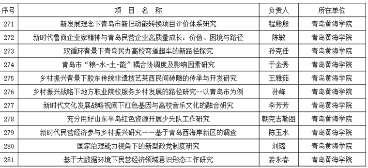 我校11项课题获批青岛市社科规划项目立项