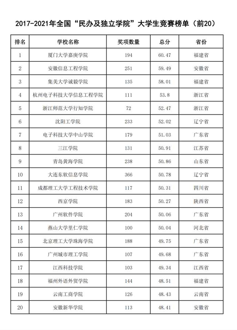 全国大学生竞赛榜公布，我校位居“民办及独立院校”榜单第9名