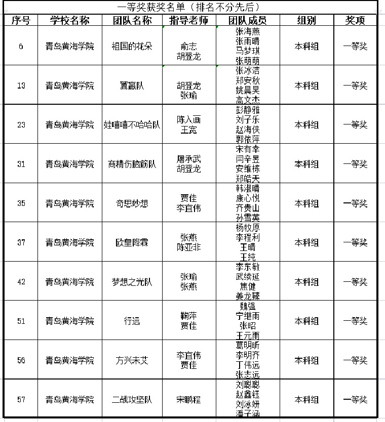 全国高校商业精英挑战赛落幕，我校斩获29项大奖！