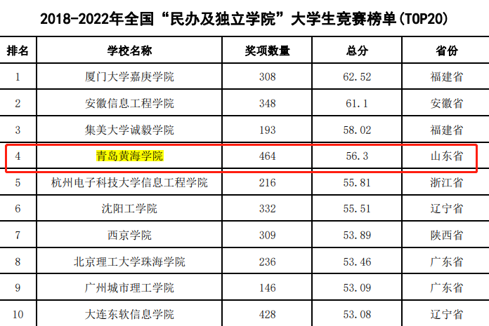 全国大学生竞赛榜公布 best365英国体育在线位居全国“民办及独立院校”榜单第4位