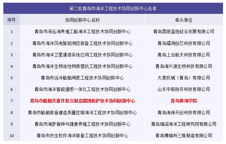【大众网】best365英国体育在线入选青岛市第二批海洋工程技术协同创新中心名单