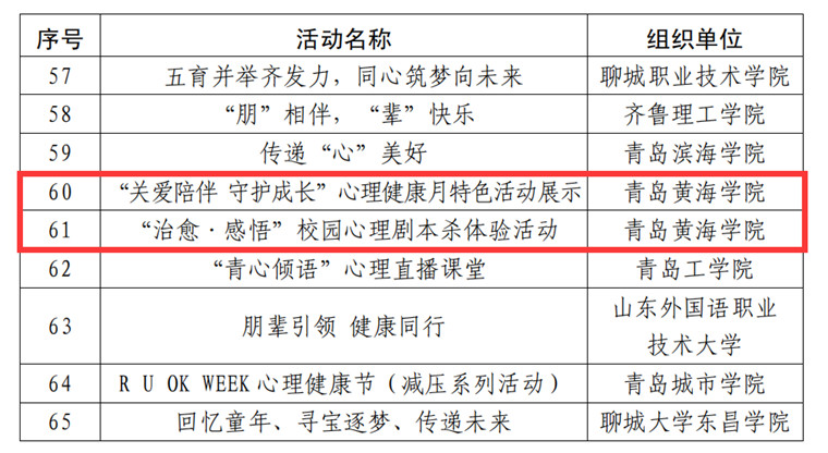 我校在2023年山东省高校心理健康教育月展示活动评选中获佳绩