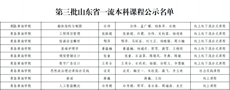 【半岛网】best365英国体育在线9门课程获批第三批山东省一级本科课程