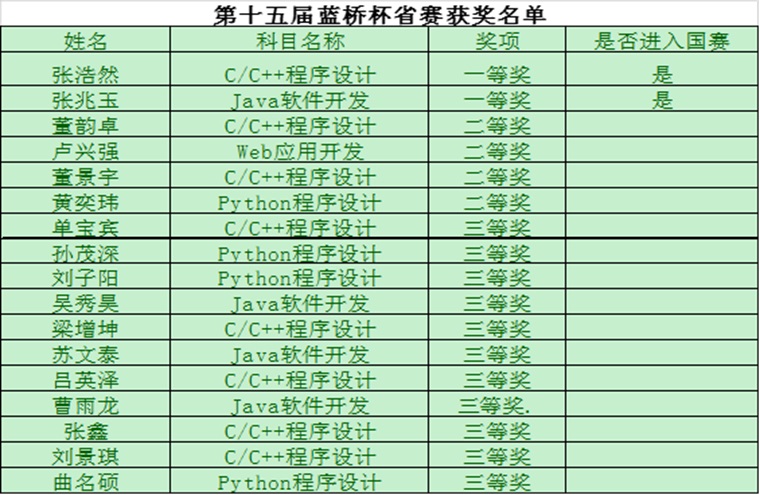 我校学子在第十五届蓝桥杯省赛中获得优异成绩