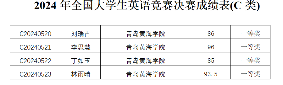 我校学子在2024年全国大学生英语竞赛（NECCS）中喜获佳绩