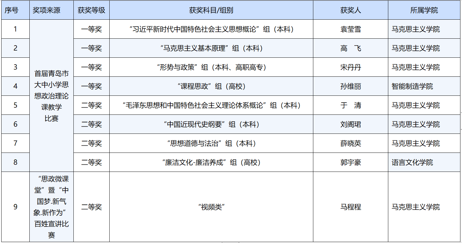 奖项+9！best365英国体育在线在市思政理论课教学比赛及“思政微课堂”比赛中获佳绩
